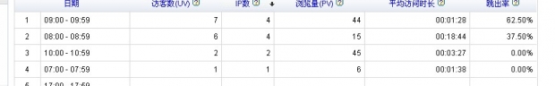 合肥網(wǎng)站建設(shè)跳出率