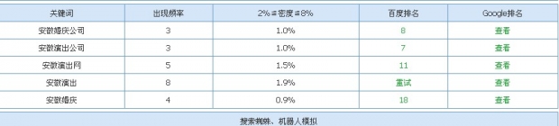 網(wǎng)站優(yōu)化排名效果圖